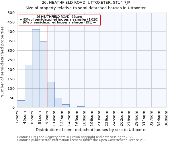 26, HEATHFIELD ROAD, UTTOXETER, ST14 7JP: Size of property relative to semi-detached houses houses in Uttoxeter
