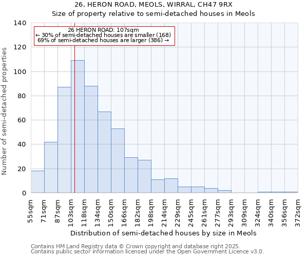 26, HERON ROAD, MEOLS, WIRRAL, CH47 9RX: Size of property relative to semi-detached houses houses in Meols