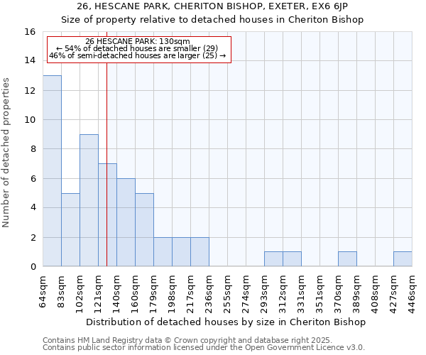 26, HESCANE PARK, CHERITON BISHOP, EXETER, EX6 6JP: Size of property relative to detached houses houses in Cheriton Bishop