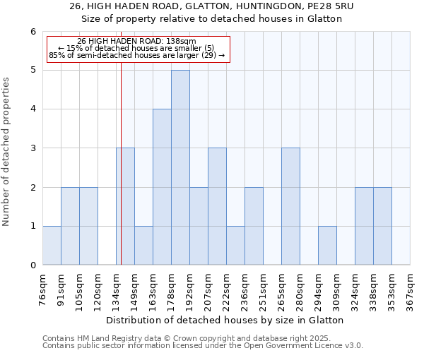 26, HIGH HADEN ROAD, GLATTON, HUNTINGDON, PE28 5RU: Size of property relative to detached houses houses in Glatton