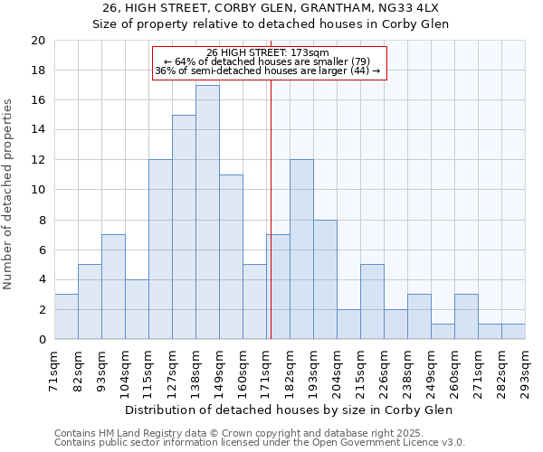 26, HIGH STREET, CORBY GLEN, GRANTHAM, NG33 4LX: Size of property relative to detached houses houses in Corby Glen