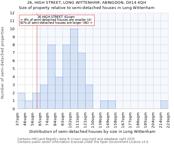 26, HIGH STREET, LONG WITTENHAM, ABINGDON, OX14 4QH: Size of property relative to semi-detached houses houses in Long Wittenham