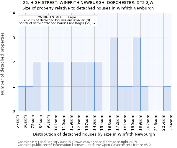 26, HIGH STREET, WINFRITH NEWBURGH, DORCHESTER, DT2 8JW: Size of property relative to detached houses houses in Winfrith Newburgh