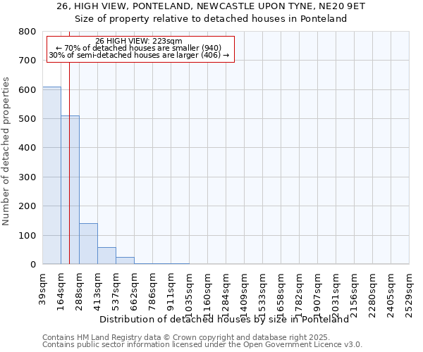 26, HIGH VIEW, PONTELAND, NEWCASTLE UPON TYNE, NE20 9ET: Size of property relative to detached houses houses in Ponteland