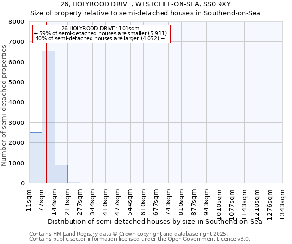26, HOLYROOD DRIVE, WESTCLIFF-ON-SEA, SS0 9XY: Size of property relative to semi-detached houses houses in Southend-on-Sea