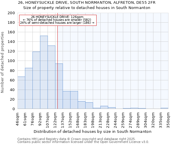 26, HONEYSUCKLE DRIVE, SOUTH NORMANTON, ALFRETON, DE55 2FR: Size of property relative to detached houses houses in South Normanton