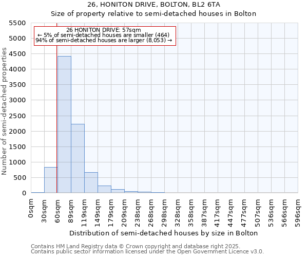 26, HONITON DRIVE, BOLTON, BL2 6TA: Size of property relative to semi-detached houses houses in Bolton