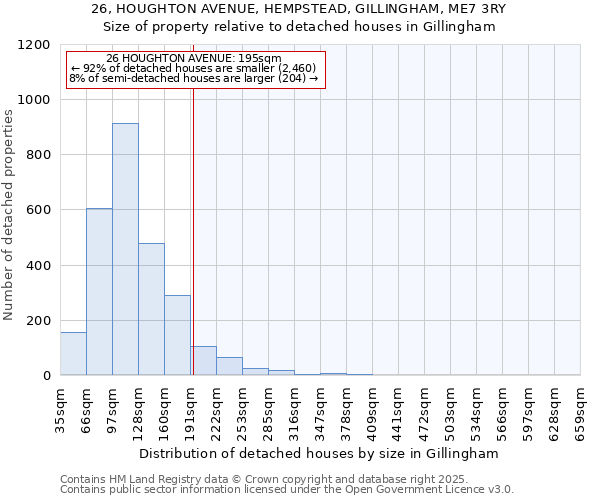 26, HOUGHTON AVENUE, HEMPSTEAD, GILLINGHAM, ME7 3RY: Size of property relative to detached houses houses in Gillingham