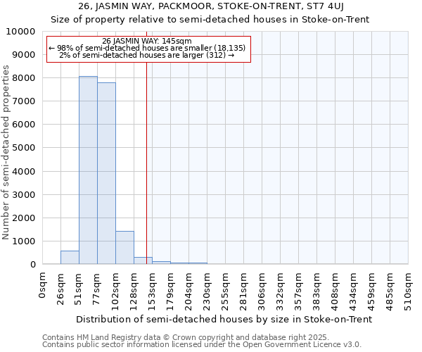26, JASMIN WAY, PACKMOOR, STOKE-ON-TRENT, ST7 4UJ: Size of property relative to semi-detached houses houses in Stoke-on-Trent