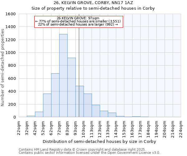 26, KELVIN GROVE, CORBY, NN17 1AZ: Size of property relative to semi-detached houses houses in Corby