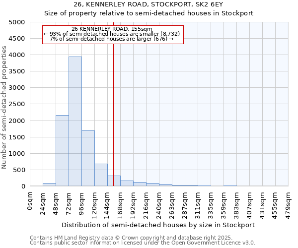 26, KENNERLEY ROAD, STOCKPORT, SK2 6EY: Size of property relative to semi-detached houses houses in Stockport