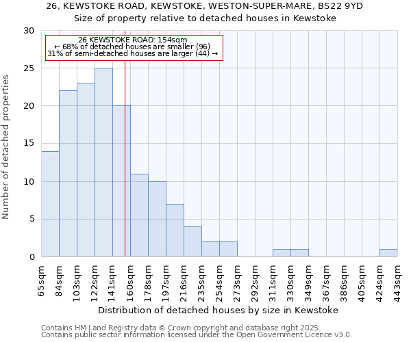26, KEWSTOKE ROAD, KEWSTOKE, WESTON-SUPER-MARE, BS22 9YD: Size of property relative to detached houses houses in Kewstoke