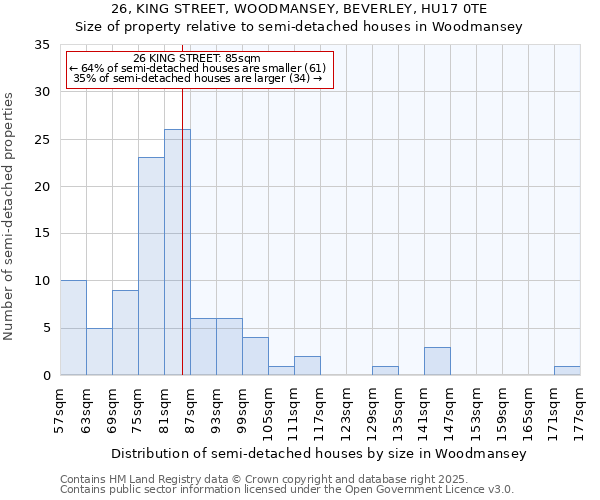 26, KING STREET, WOODMANSEY, BEVERLEY, HU17 0TE: Size of property relative to semi-detached houses houses in Woodmansey