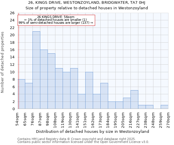 26, KINGS DRIVE, WESTONZOYLAND, BRIDGWATER, TA7 0HJ: Size of property relative to detached houses houses in Westonzoyland