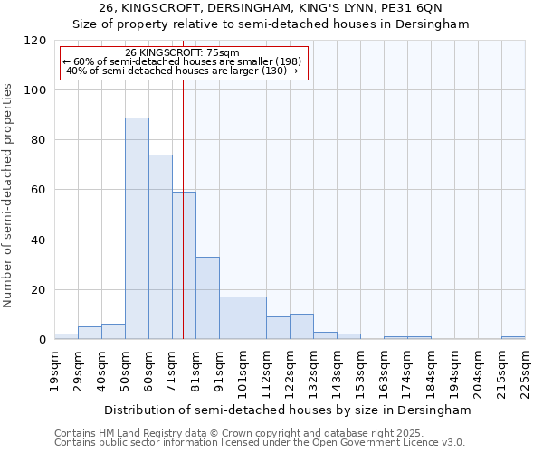 26, KINGSCROFT, DERSINGHAM, KING'S LYNN, PE31 6QN: Size of property relative to semi-detached houses houses in Dersingham