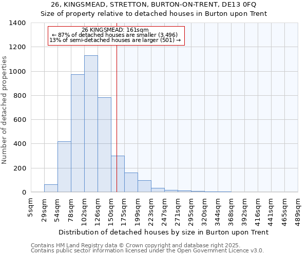 26, KINGSMEAD, STRETTON, BURTON-ON-TRENT, DE13 0FQ: Size of property relative to detached houses houses in Burton upon Trent