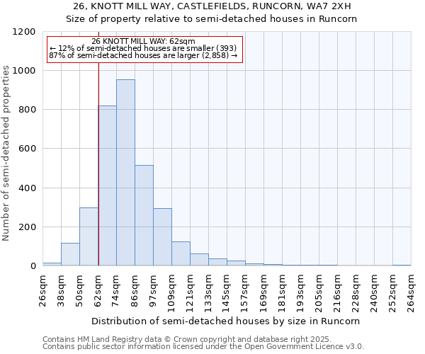 26, KNOTT MILL WAY, CASTLEFIELDS, RUNCORN, WA7 2XH: Size of property relative to semi-detached houses houses in Runcorn