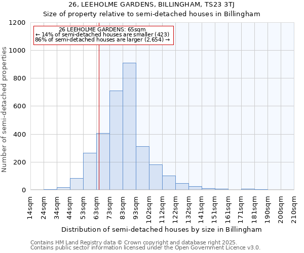 26, LEEHOLME GARDENS, BILLINGHAM, TS23 3TJ: Size of property relative to semi-detached houses houses in Billingham