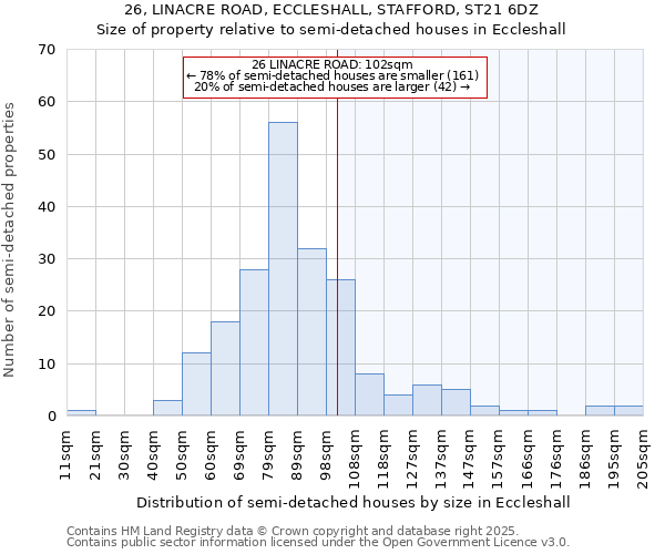 26, LINACRE ROAD, ECCLESHALL, STAFFORD, ST21 6DZ: Size of property relative to semi-detached houses houses in Eccleshall