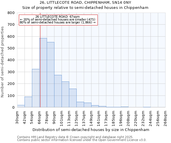 26, LITTLECOTE ROAD, CHIPPENHAM, SN14 0NY: Size of property relative to semi-detached houses houses in Chippenham