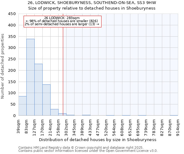 26, LODWICK, SHOEBURYNESS, SOUTHEND-ON-SEA, SS3 9HW: Size of property relative to detached houses houses in Shoeburyness
