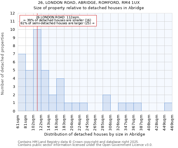 26, LONDON ROAD, ABRIDGE, ROMFORD, RM4 1UX: Size of property relative to detached houses houses in Abridge