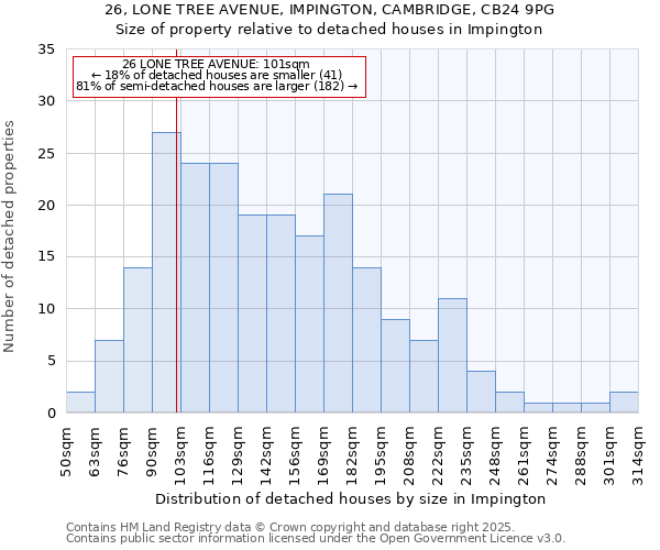 26, LONE TREE AVENUE, IMPINGTON, CAMBRIDGE, CB24 9PG: Size of property relative to detached houses houses in Impington