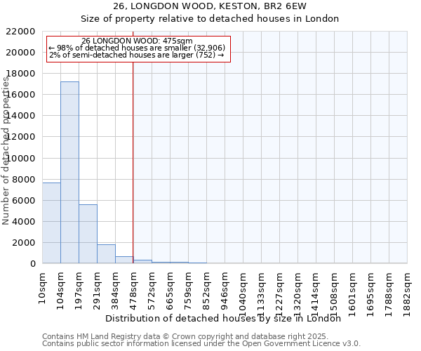 26, LONGDON WOOD, KESTON, BR2 6EW: Size of property relative to detached houses houses in London