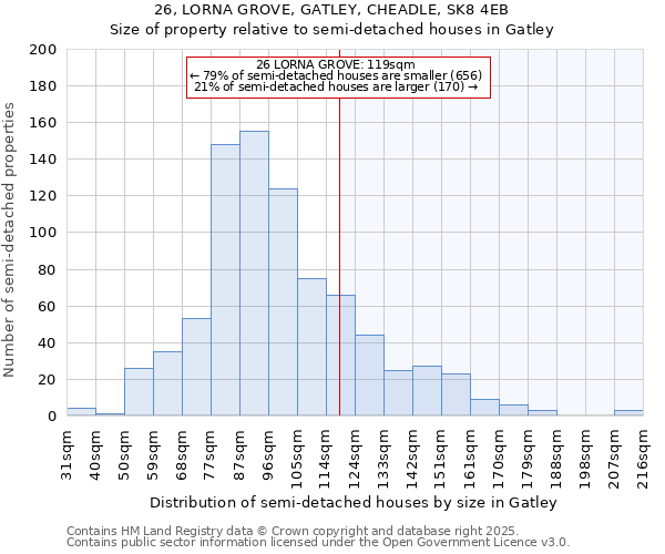 26, LORNA GROVE, GATLEY, CHEADLE, SK8 4EB: Size of property relative to semi-detached houses houses in Gatley