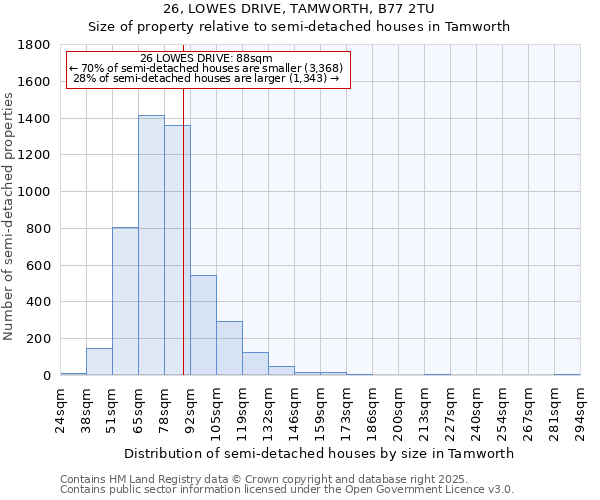 26, LOWES DRIVE, TAMWORTH, B77 2TU: Size of property relative to semi-detached houses houses in Tamworth