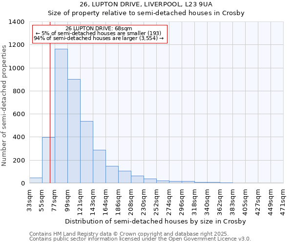 26, LUPTON DRIVE, LIVERPOOL, L23 9UA: Size of property relative to semi-detached houses houses in Crosby