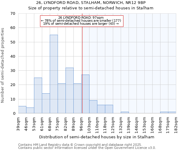 26, LYNDFORD ROAD, STALHAM, NORWICH, NR12 9BP: Size of property relative to semi-detached houses houses in Stalham