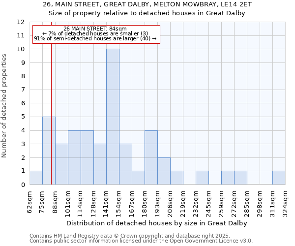 26, MAIN STREET, GREAT DALBY, MELTON MOWBRAY, LE14 2ET: Size of property relative to detached houses houses in Great Dalby