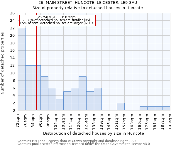 26, MAIN STREET, HUNCOTE, LEICESTER, LE9 3AU: Size of property relative to detached houses houses in Huncote