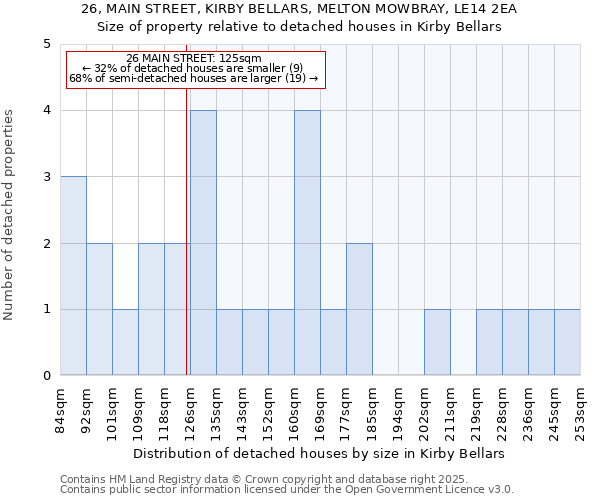 26, MAIN STREET, KIRBY BELLARS, MELTON MOWBRAY, LE14 2EA: Size of property relative to detached houses houses in Kirby Bellars