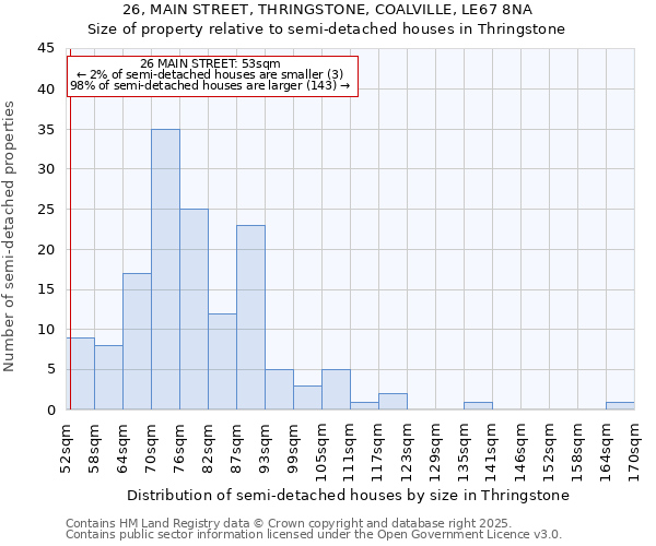 26, MAIN STREET, THRINGSTONE, COALVILLE, LE67 8NA: Size of property relative to semi-detached houses houses in Thringstone