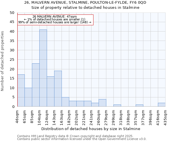 26, MALVERN AVENUE, STALMINE, POULTON-LE-FYLDE, FY6 0QD: Size of property relative to detached houses houses in Stalmine