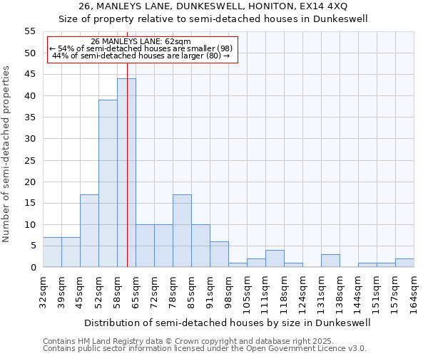 26, MANLEYS LANE, DUNKESWELL, HONITON, EX14 4XQ: Size of property relative to semi-detached houses houses in Dunkeswell