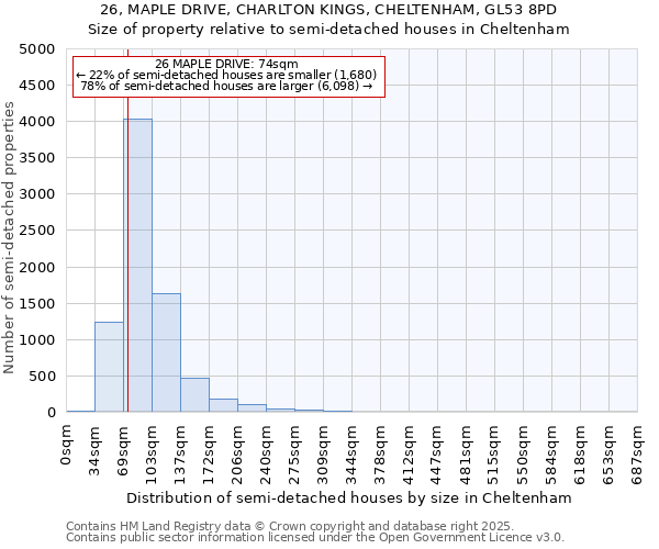 26, MAPLE DRIVE, CHARLTON KINGS, CHELTENHAM, GL53 8PD: Size of property relative to semi-detached houses houses in Cheltenham