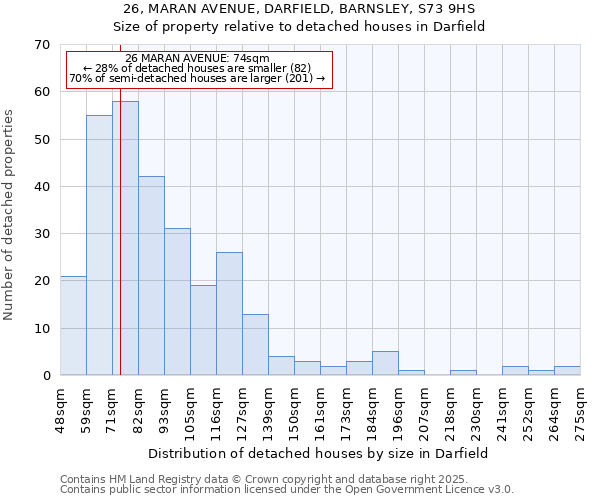 26, MARAN AVENUE, DARFIELD, BARNSLEY, S73 9HS: Size of property relative to detached houses houses in Darfield