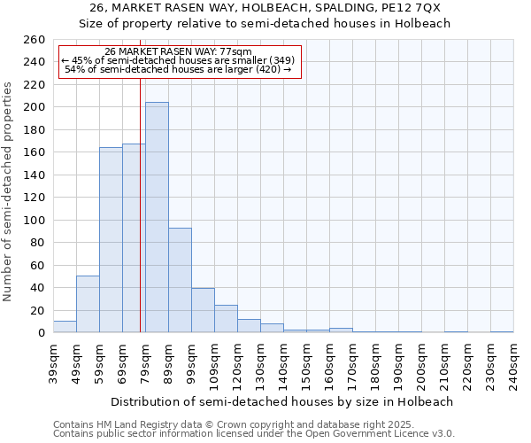 26, MARKET RASEN WAY, HOLBEACH, SPALDING, PE12 7QX: Size of property relative to semi-detached houses houses in Holbeach