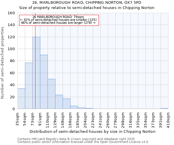 26, MARLBOROUGH ROAD, CHIPPING NORTON, OX7 5PD: Size of property relative to semi-detached houses houses in Chipping Norton