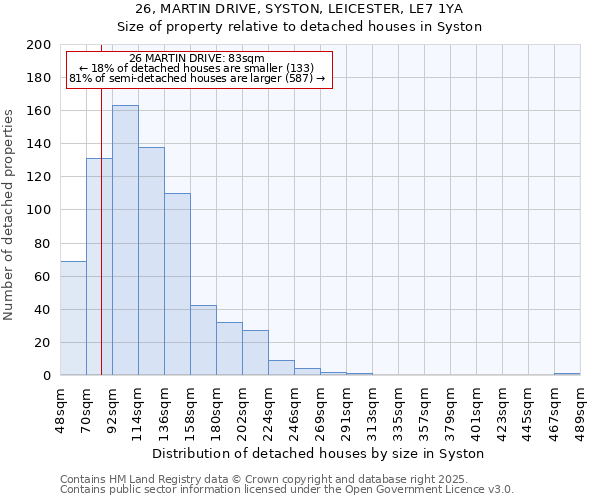 26, MARTIN DRIVE, SYSTON, LEICESTER, LE7 1YA: Size of property relative to detached houses houses in Syston