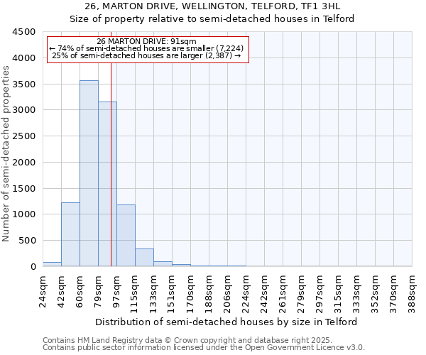 26, MARTON DRIVE, WELLINGTON, TELFORD, TF1 3HL: Size of property relative to semi-detached houses houses in Telford