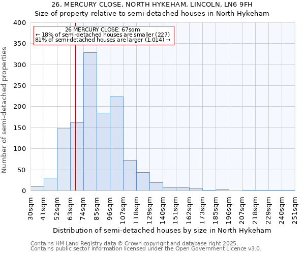 26, MERCURY CLOSE, NORTH HYKEHAM, LINCOLN, LN6 9FH: Size of property relative to semi-detached houses houses in North Hykeham