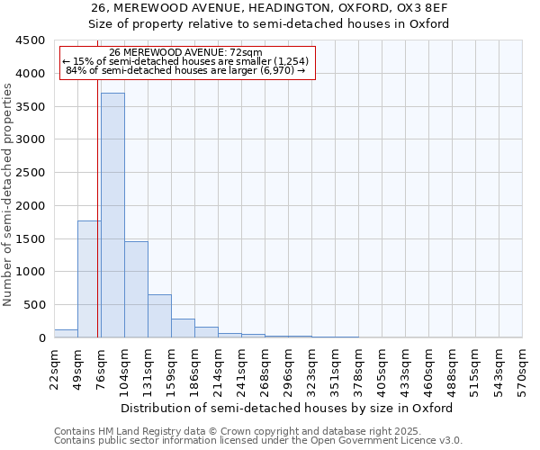 26, MEREWOOD AVENUE, HEADINGTON, OXFORD, OX3 8EF: Size of property relative to semi-detached houses houses in Oxford