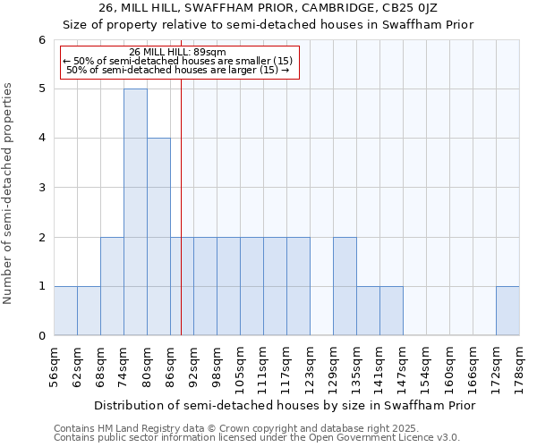 26, MILL HILL, SWAFFHAM PRIOR, CAMBRIDGE, CB25 0JZ: Size of property relative to semi-detached houses houses in Swaffham Prior