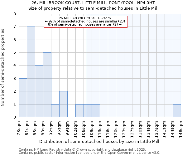 26, MILLBROOK COURT, LITTLE MILL, PONTYPOOL, NP4 0HT: Size of property relative to semi-detached houses houses in Little Mill