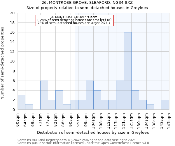 26, MONTROSE GROVE, SLEAFORD, NG34 8XZ: Size of property relative to semi-detached houses houses in Greylees