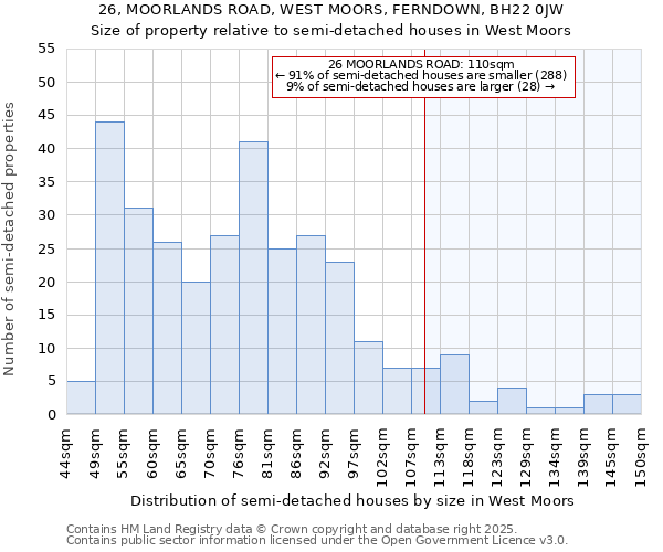 26, MOORLANDS ROAD, WEST MOORS, FERNDOWN, BH22 0JW: Size of property relative to semi-detached houses houses in West Moors